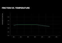 Load image into Gallery viewer, Graph showing friction coefficient versus temperature on a black background